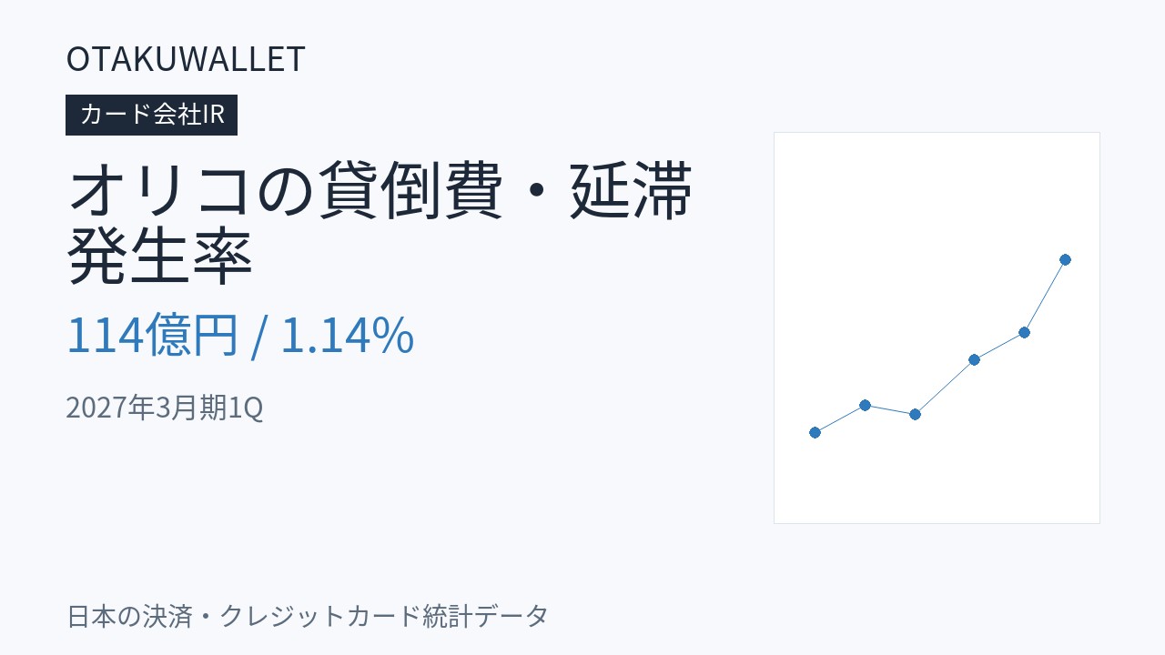 オリコの貸倒関係費・延滞発生率|2027年3月期1Qは114億円・1.14%