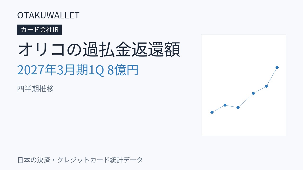 オリコの過払金返還額の推移｜2027年3月期1Qは8億円
