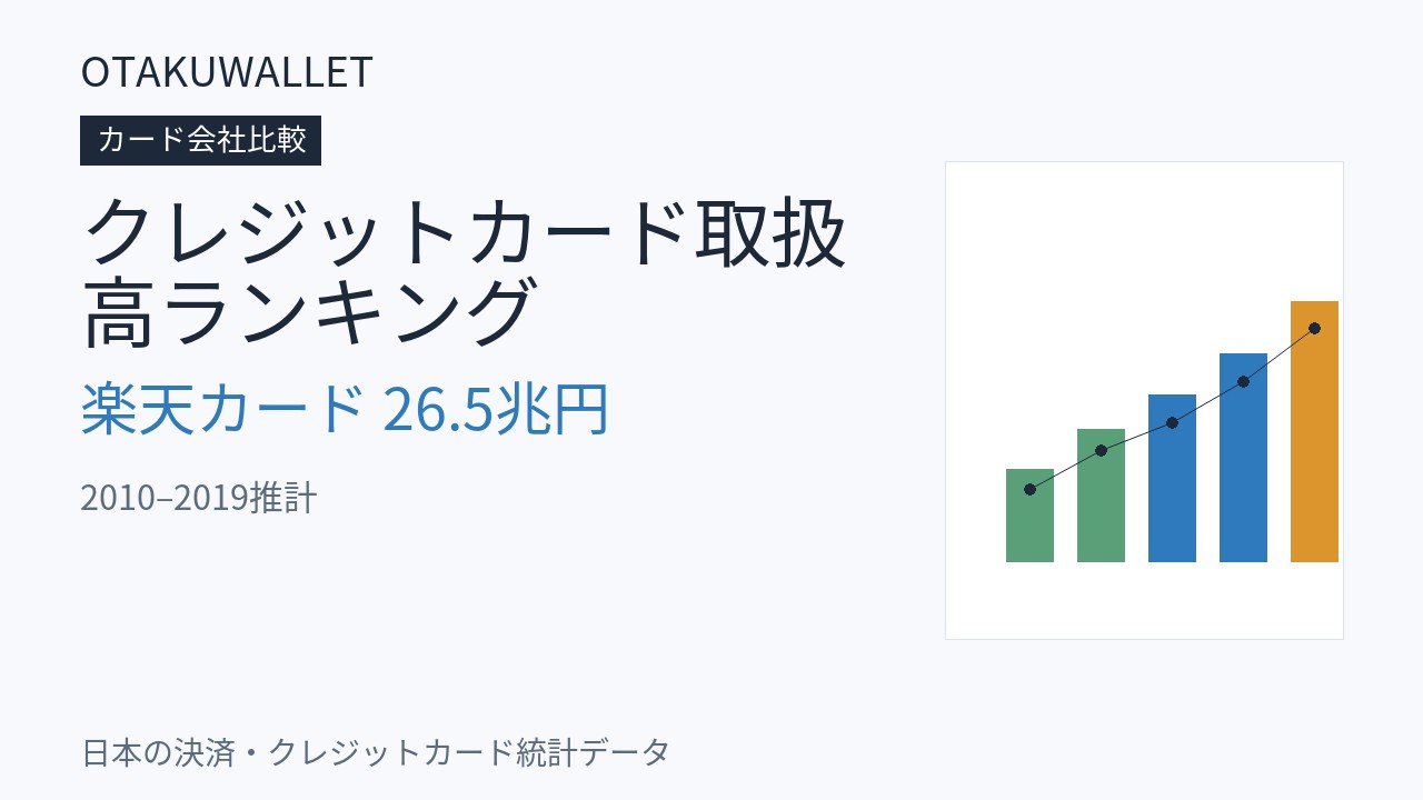 クレジットカード取扱高ランキング｜楽天カード26.5兆円・2010-2019推計
