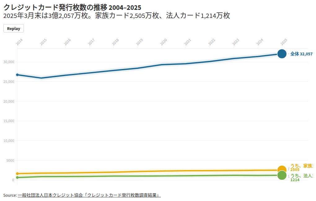 クレジットカード発行枚数の推移｜2025年は3億2,057万枚・1人3.1枚