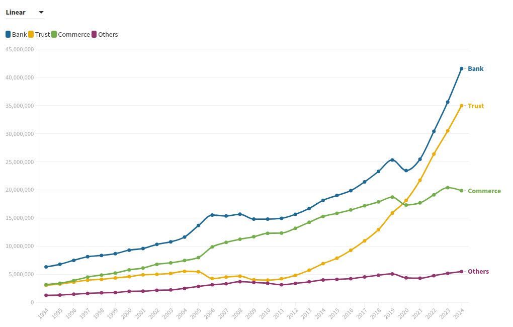 銀行系・信販系のクレジットカード取扱高の推移|1994-2024年