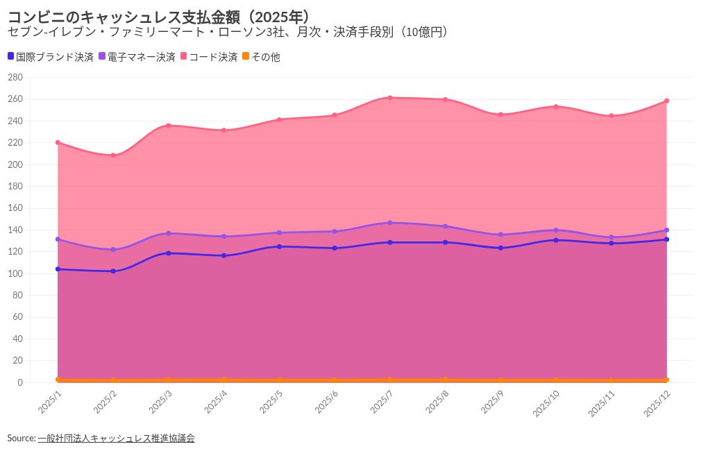 コンビニのキャッシュレス決済動向｜主要3社で2025年6.04兆円、コード決済48.1%