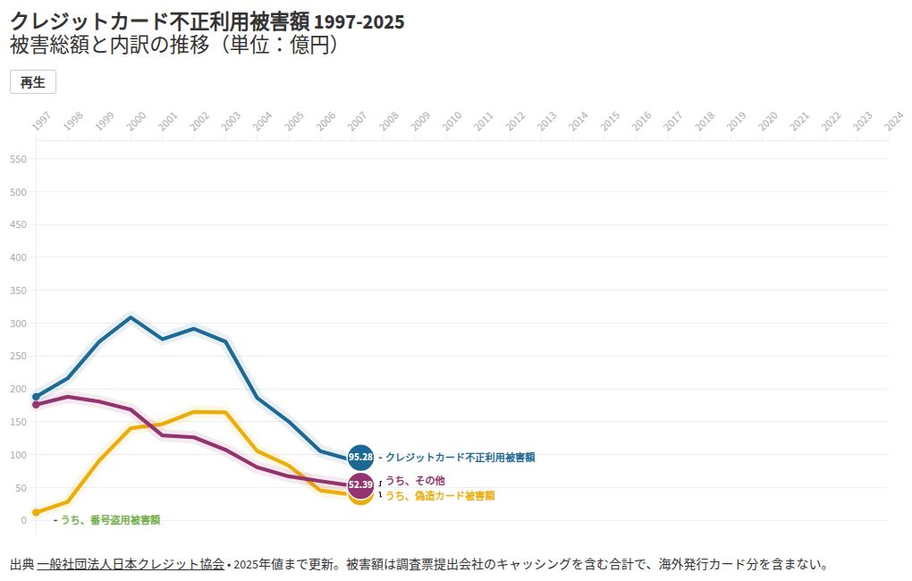 クレジットカード不正利用被害額の推移｜2026年Q1は113.6億円・発生率0.033%