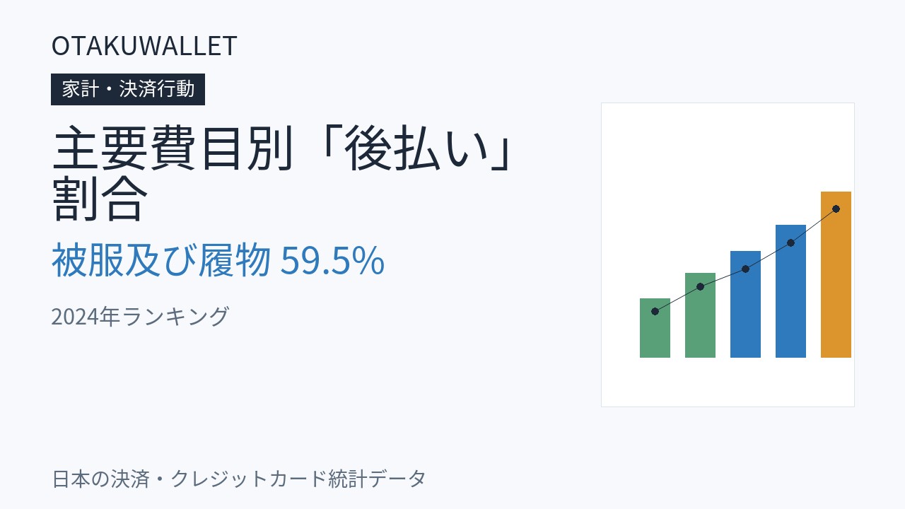 主要費目別「後払い」割合ランキング2024|被服及び履物59.5%