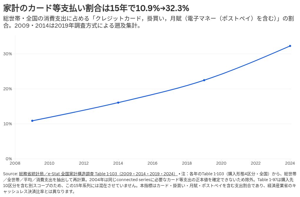 家計のクレジットカード等支払い割合の推移｜2009年10.9%→2024年32.3%
