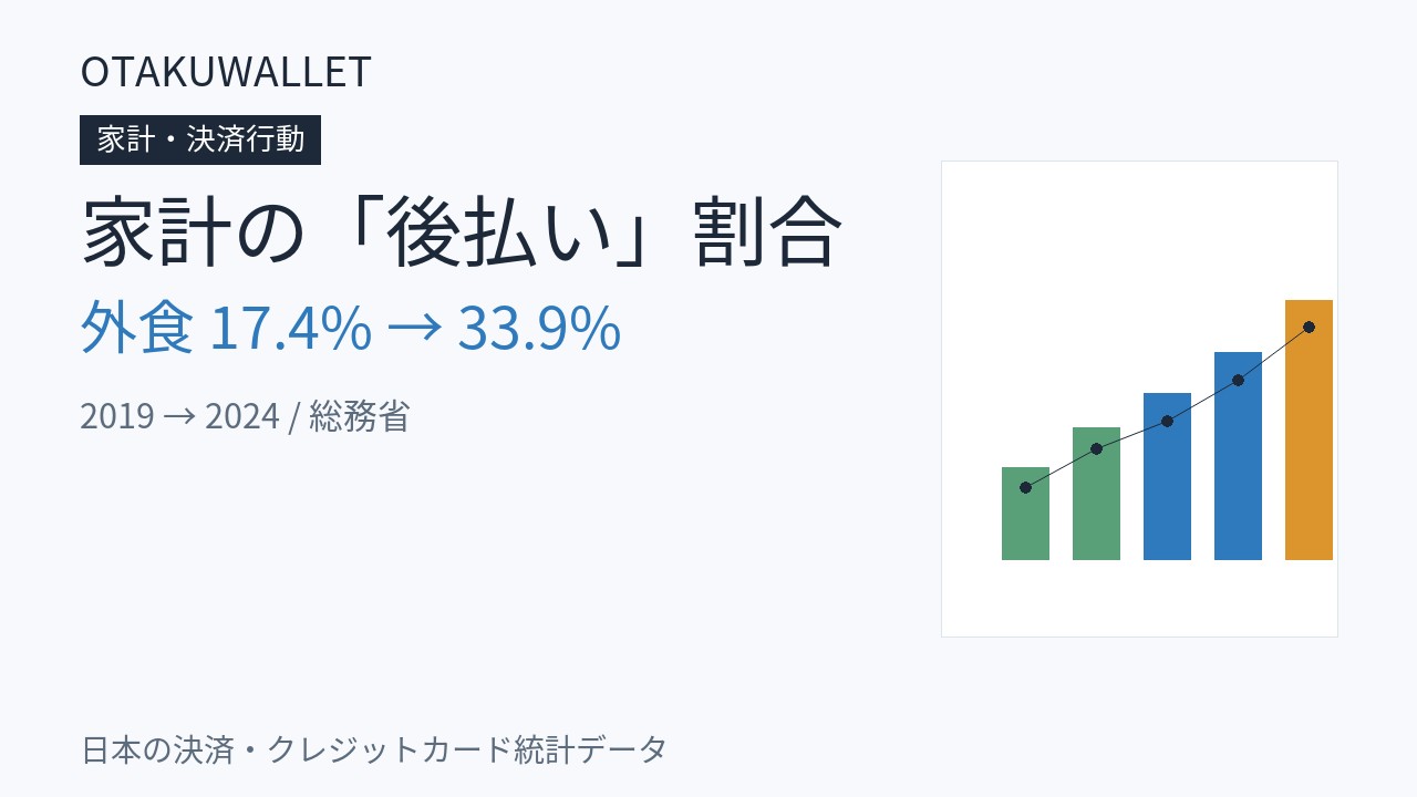 家計の「後払い」割合、5年で最も上昇したのは外食|17.4%→33.9%