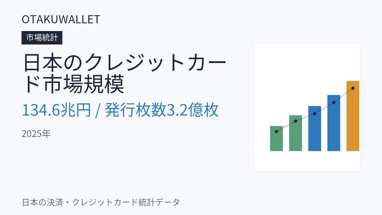 日本のクレジットカード市場規模｜2025年134.6兆円・発行枚数3.2億枚