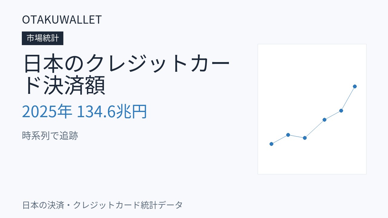 日本のクレジットカード決済額の推移｜2025年134.6兆円