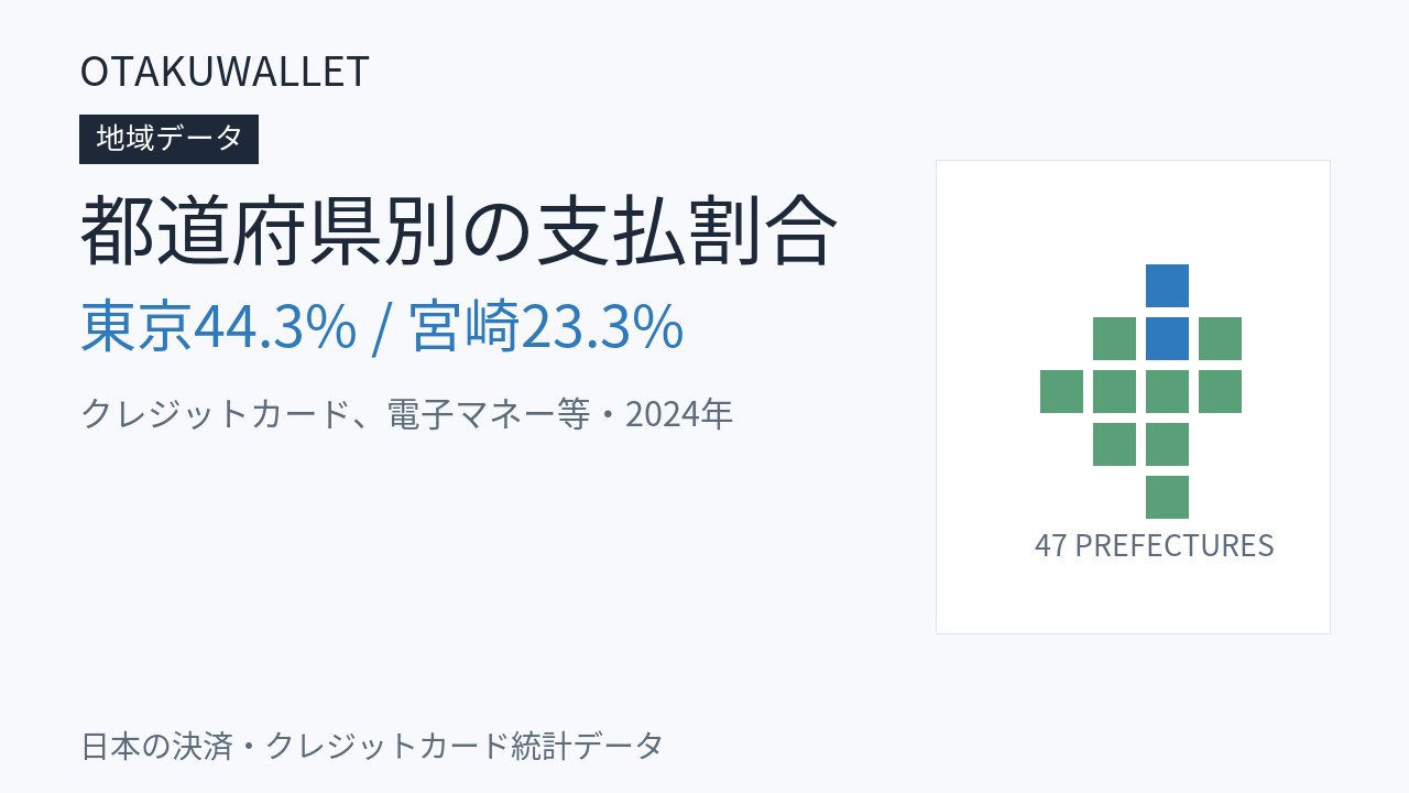 都道府県別「クレジットカード、電子マネー等」支払割合|2024年は東京44.3%、宮崎23.3%